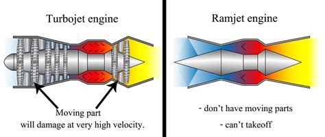 TOR Jet (Takeoff Ramjet)