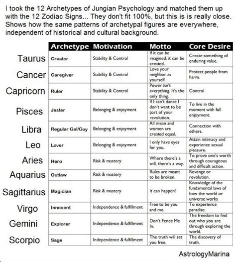 Zodiac Archetypes | Astrology meaning, Astrology numerology, Learn ...