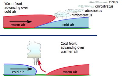 Warm Fronts - Windows to the Universe