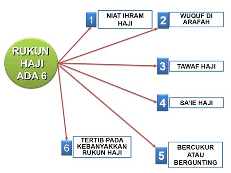 Rukun Haji Pengertian Urutan Tata Cara Dan Penjelasannya My Xxx Hot ...