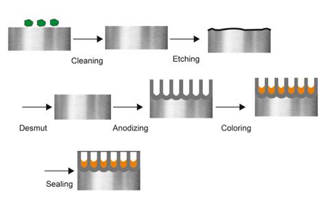 Introduction to Anodizing Aluminum - Light Metal Age Magazine