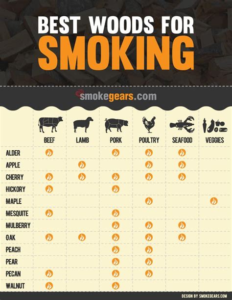 Smoking Times and Temperatures Chart: An Outline of Slow Cooking ...