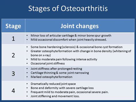 Osteoarthritis Stages Knee