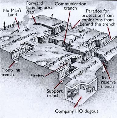 World War 1 Trench Warfare Map