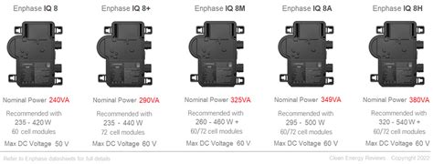 Enphase IQ8+ IQ8 PLUS Microinverter Mikrowechselrichter für Optimizers