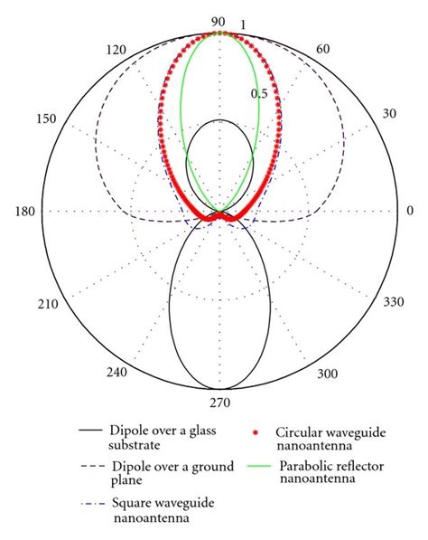 Radiation patterns of a dipole antenna on a glass substrate, dipole ...