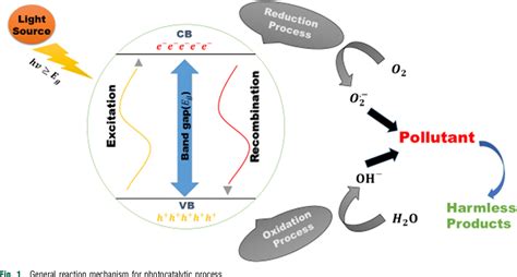 Figure 1 from Role of Nanotechnology in Photocatalysis | Semantic Scholar