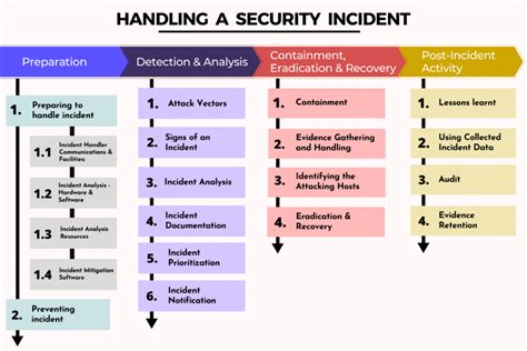 Cyber Security Incident Response Plan Template Nist