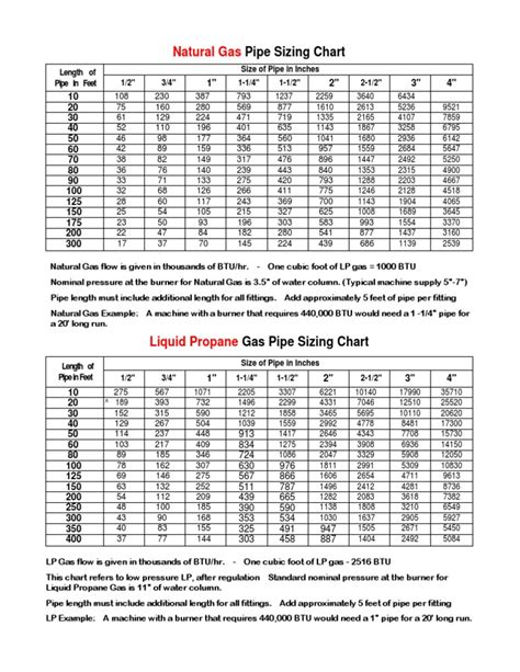 LPG Pipe Sizing Chart | Propano | Tubería (Transporte fluido)