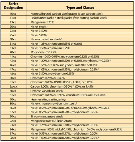 Carbon metal content, Classification of Steel and Alloy Steels