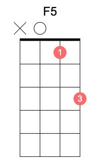 How to Play the Fm Ukulele Chord – A Beginner’s Guide