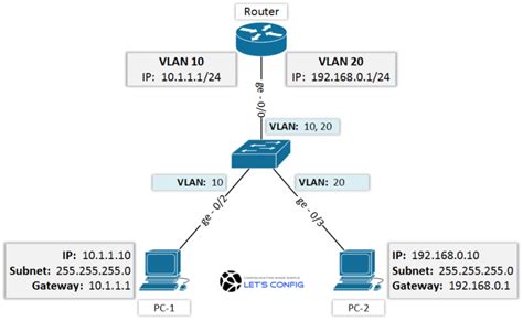 Configure router for inter VLAN routing - LetsConfig