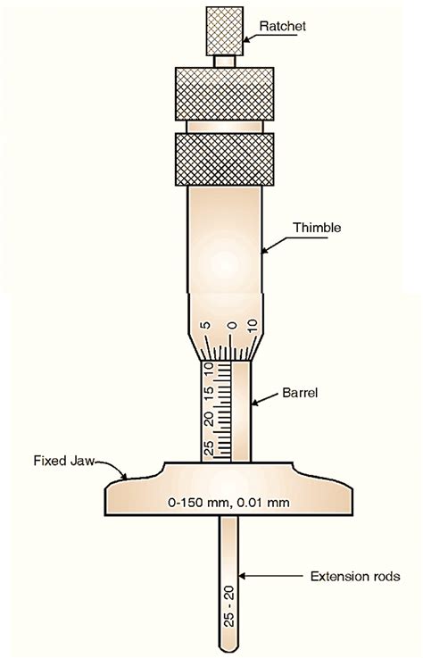 What is Micrometer? Working Principle, Construction, Diagram & Reading ...