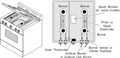 Gas Stove Parts & Functions, Oven Diagram