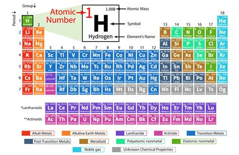 Atomic Number - Definition, List, Examples, and FAQs