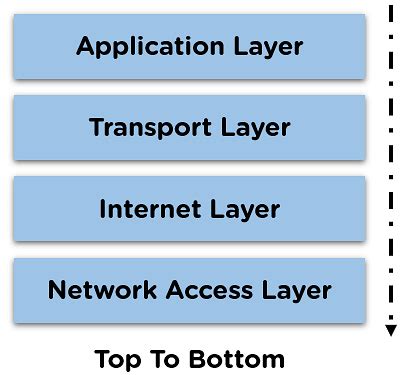 What is the TCP/IP Model?