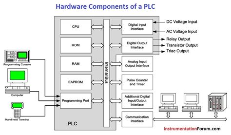 Hardware Components of a PLC - PLC - Instrumentation Forum