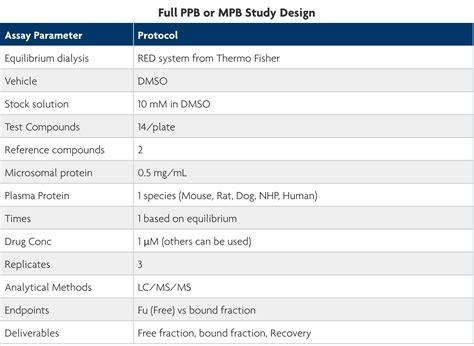 Plasma Protein Binding Assay Study Design