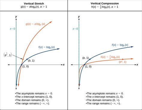 Graphs of Logarithmic Functions – Algebra and Trigonometry OpenStax