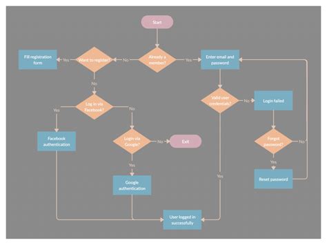 New User Registration Flow Chart Editable Flowchart Template On ...