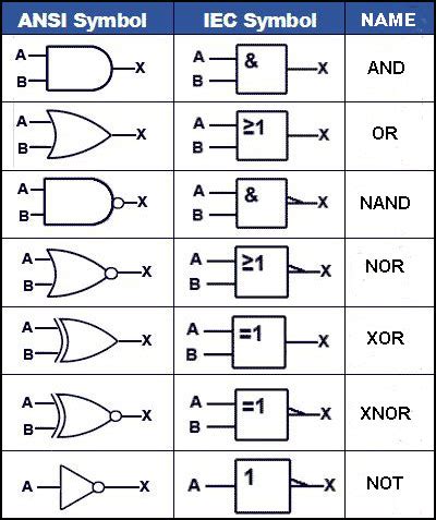 Digital Logic Gate Symbols