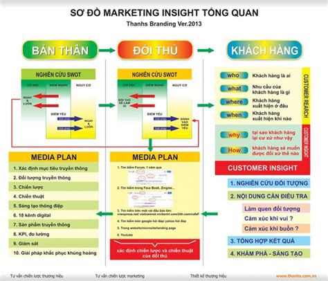 Các bước cơ bản để xây dựng một thương hiệu