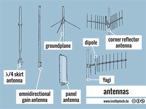 INCH - Technical English | antennas