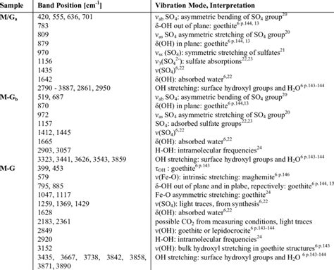 Ftir Spectra Interpretation Table | Brokeasshome.com