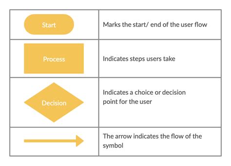 The Ultimate Guide to Making a User Flow Diagram | Creately