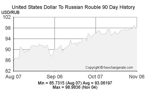 United States Dollar(USD) To Russian Rouble(RUB) on 08 Feb 2023 (08/02 ...