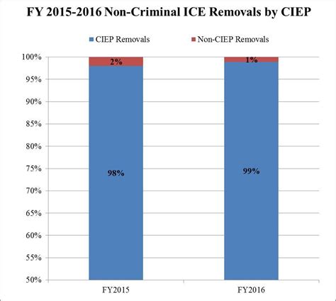 FY 2016 ICE Immigration Removals | ICE