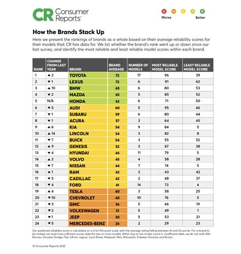 Consumer Report Most Reliable Car Brands 2024 - Felita Marilee