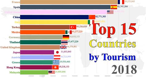 [OC] Top 15 Most Popular Countries by Tourism : dataisbeautiful