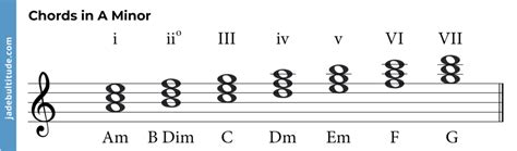 Mastering Chords in A Minor: A Music Theory Guide