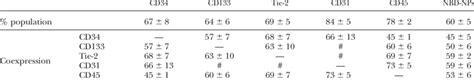 Cellular immunophenotyping Markers | Download Table