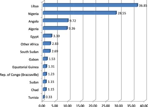 Africa: percentage share of Africa's oil reserves in 2012 by major ...