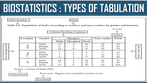 Biostatistics : Types Of Tabulation | Study Of Plant