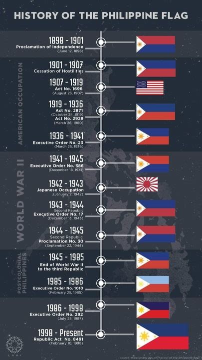 HISTORY OF THE PHILIPPINE FLAG CHART