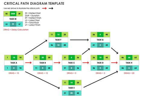 Critical path diagram in project management