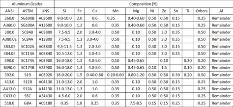 Die Cast Aluminum Alloy Grades Comparison Chart