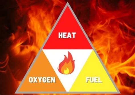 when all 3 elements of the fire triangle combine what can occur