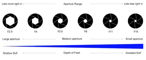 Camera Lens Aperture Diagram