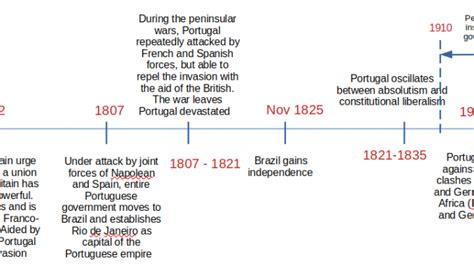 Brief history of Spain and Portugal | Telesens