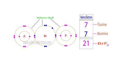 How Many Valence Electrons Does BrF2 and BrF2+ Have?