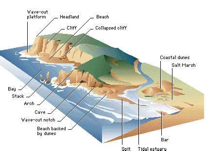 Marine Landforms: Erosional and Depositional - Get Cool Tricks