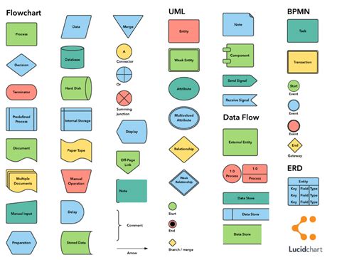 Creating Flowcharts | Flow chart, Flow chart design, Problem solving ...