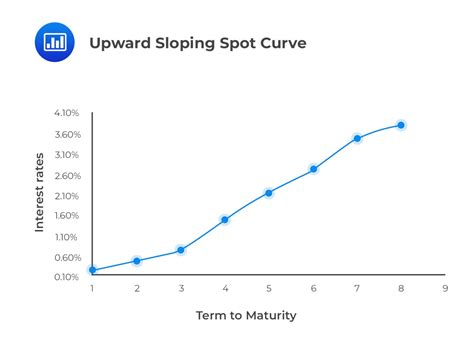 Spot Rates and Forward Rates - CFA, FRM, and Actuarial Exams Study Notes