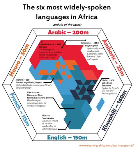 The six most widely-spoken languages in Africa {eLearning Africa ...