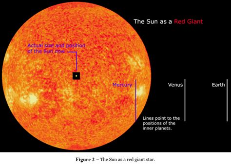 The Sun's Evolution