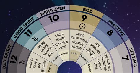 Significations of the Twelve Houses - Part 2: Houses 7–12